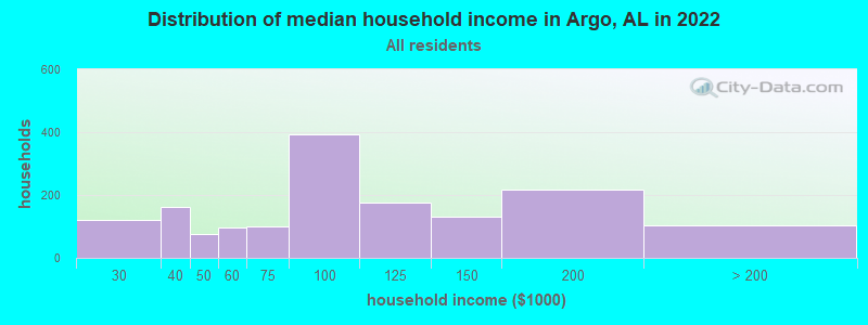Distribution of median household income in Argo, AL in 2022