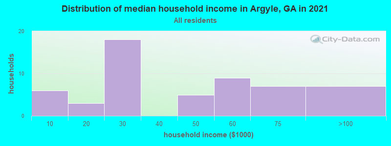 Distribution of median household income in Argyle, GA in 2022
