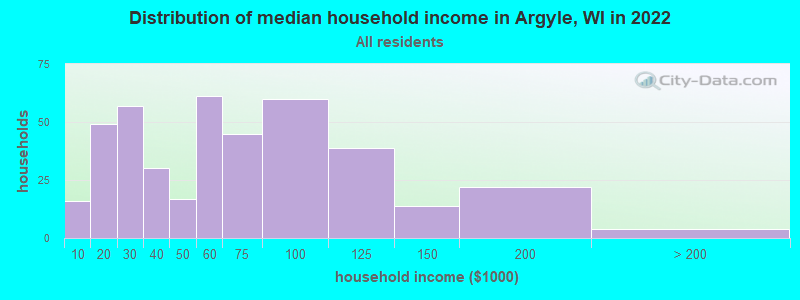 Distribution of median household income in Argyle, WI in 2022