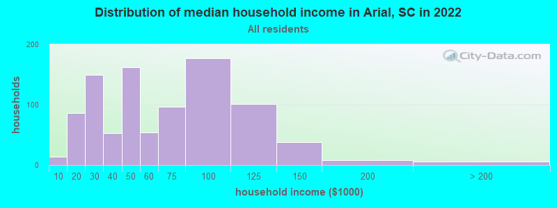 Distribution of median household income in Arial, SC in 2022