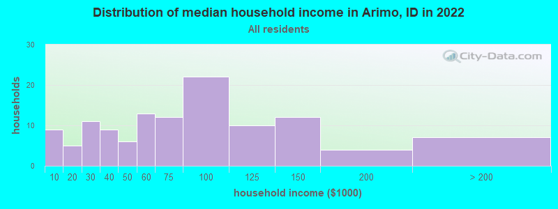Distribution of median household income in Arimo, ID in 2022