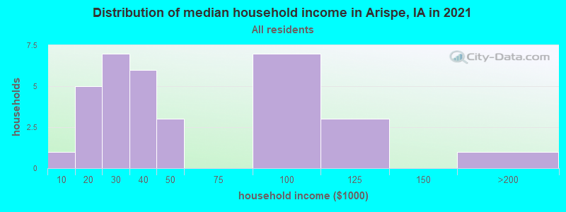 Distribution of median household income in Arispe, IA in 2022