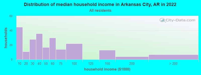 Distribution of median household income in Arkansas City, AR in 2022