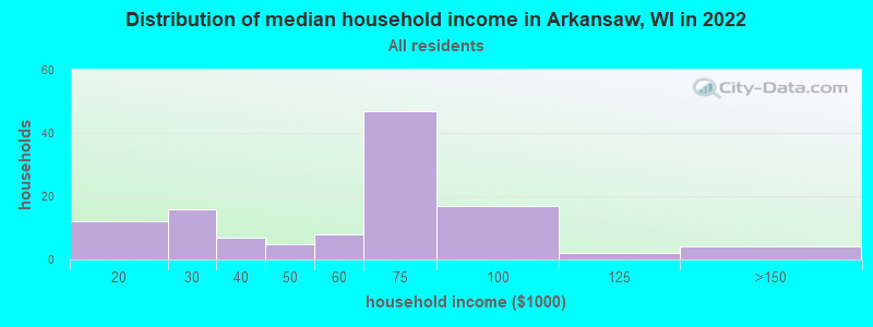 Distribution of median household income in Arkansaw, WI in 2022
