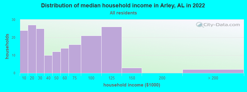 Distribution of median household income in Arley, AL in 2021