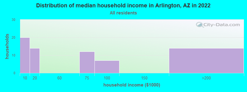 Distribution of median household income in Arlington, AZ in 2022