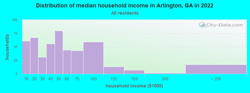 Distribution of median household income in Arlington, GA in 2022