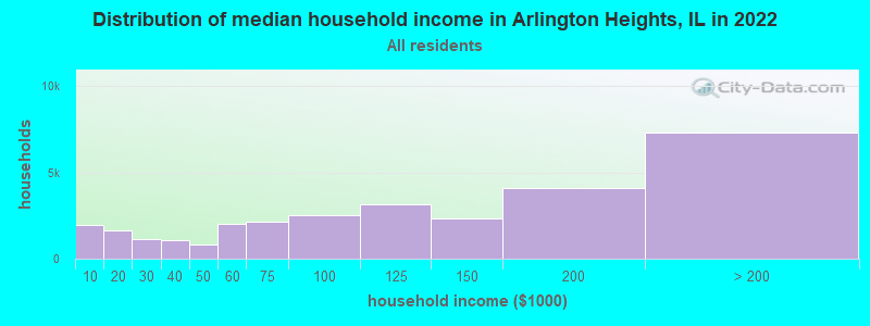 Distribution of median household income in Arlington Heights, IL in 2019
