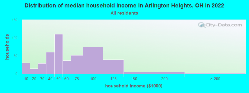 Distribution of median household income in Arlington Heights, OH in 2022