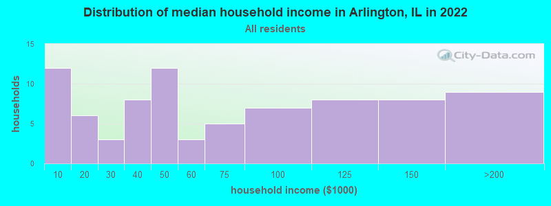 Distribution of median household income in Arlington, IL in 2019