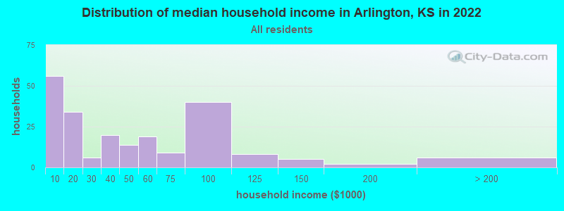 Distribution of median household income in Arlington, KS in 2022