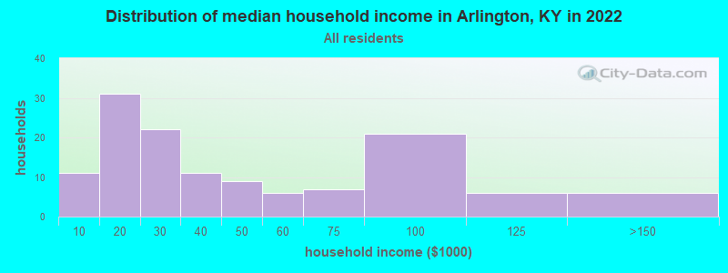 Distribution of median household income in Arlington, KY in 2022