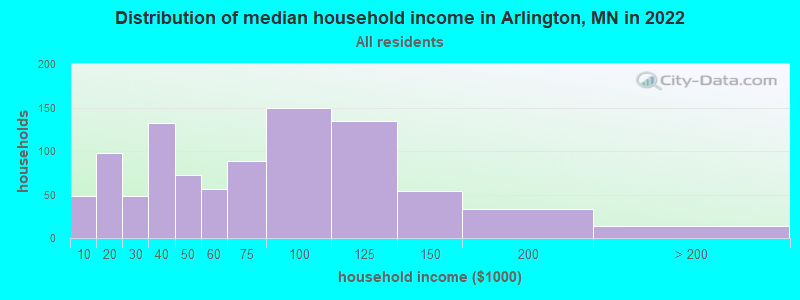 Distribution of median household income in Arlington, MN in 2022