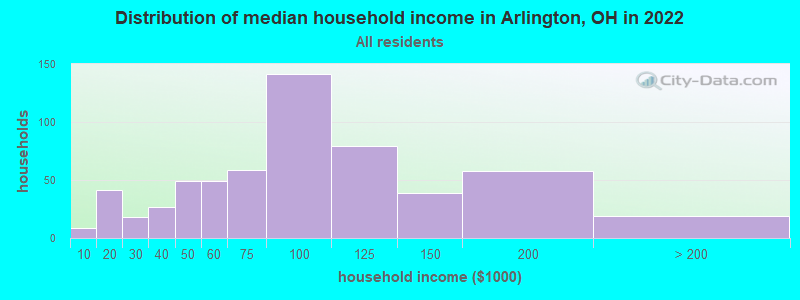 Distribution of median household income in Arlington, OH in 2022