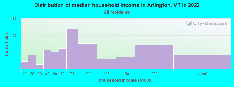 Distribution of median household income in Arlington, VT in 2022