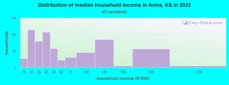 Distribution of median household income in Arma, KS in 2022