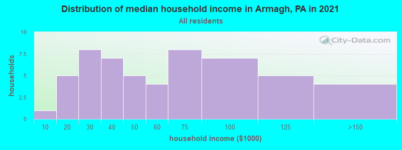 Distribution of median household income in Armagh, PA in 2022