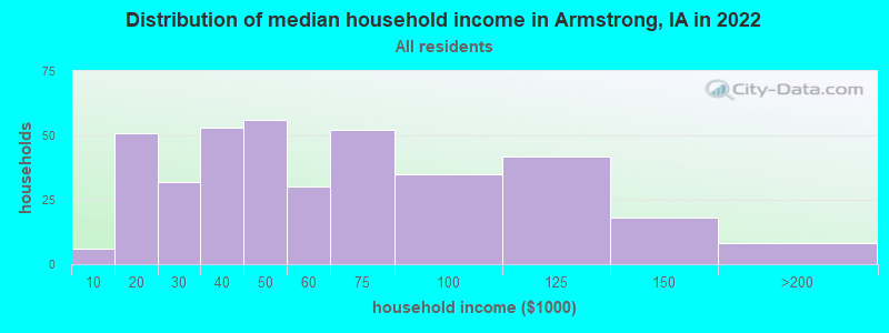 Distribution of median household income in Armstrong, IA in 2022