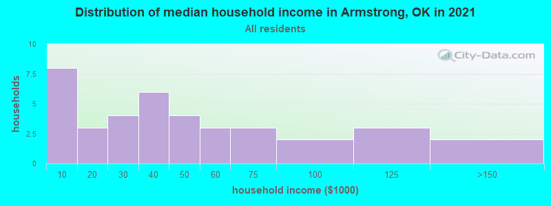 Distribution of median household income in Armstrong, OK in 2022