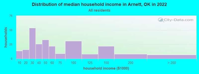 Distribution of median household income in Arnett, OK in 2022