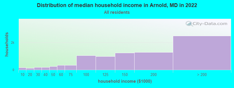 Distribution of median household income in Arnold, MD in 2022