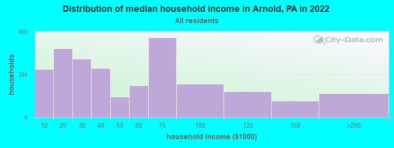 Distribution of median household income in Arnold, PA in 2022