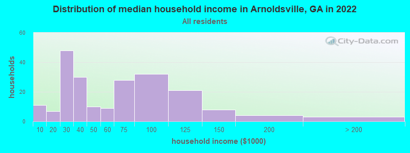 Distribution of median household income in Arnoldsville, GA in 2022