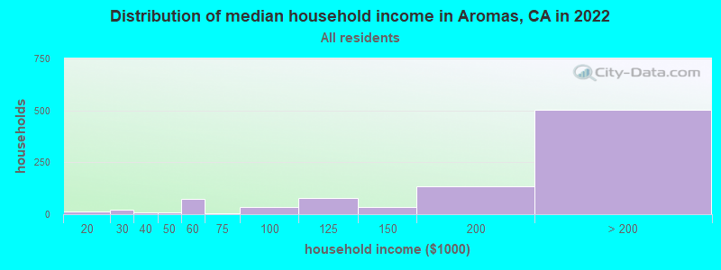 Distribution of median household income in Aromas, CA in 2022