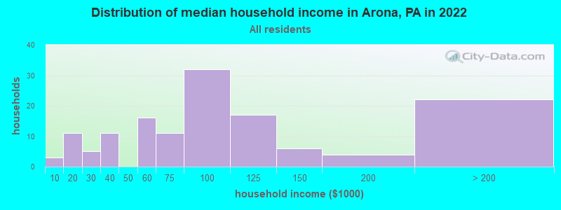 Distribution of median household income in Arona, PA in 2022