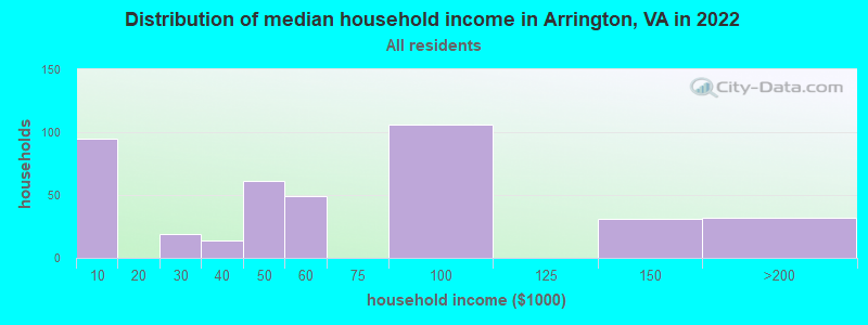 Distribution of median household income in Arrington, VA in 2022