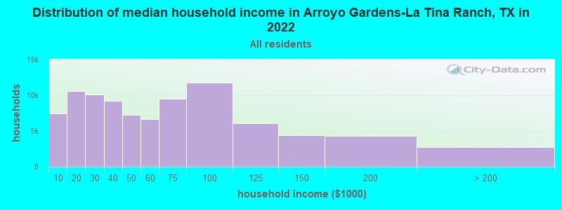 Distribution of median household income in Arroyo Gardens-La Tina Ranch, TX in 2022