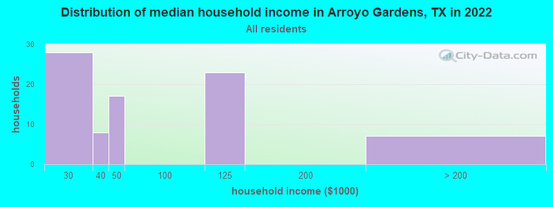 Distribution of median household income in Arroyo Gardens, TX in 2022