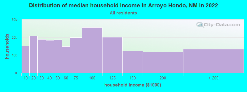 Distribution of median household income in Arroyo Hondo, NM in 2022