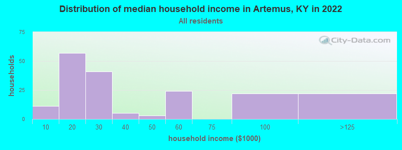 Distribution of median household income in Artemus, KY in 2022
