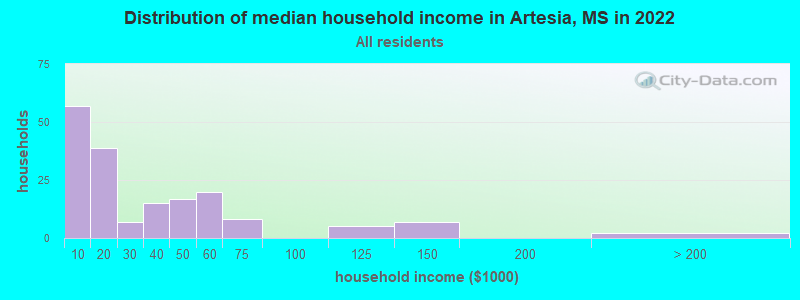 Distribution of median household income in Artesia, MS in 2022