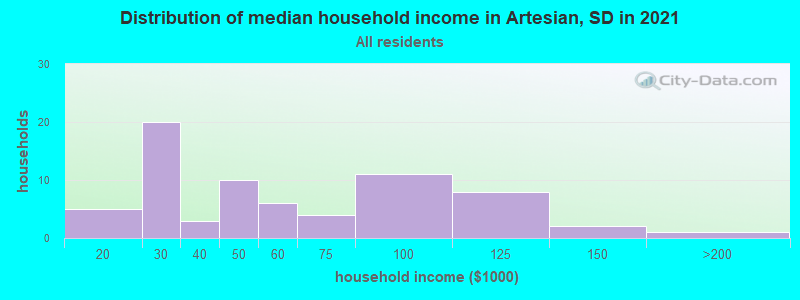 Distribution of median household income in Artesian, SD in 2022