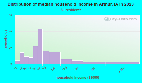 Arthur, Iowa (IA 51431) profile population, maps, real estate