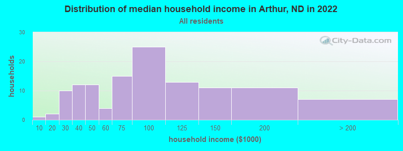 Distribution of median household income in Arthur, ND in 2022