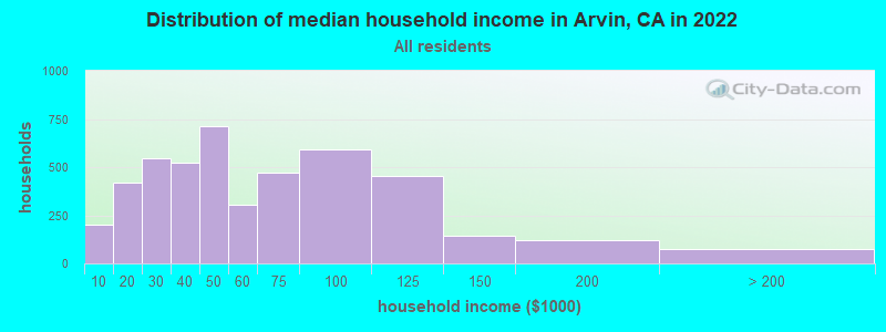 Distribution of median household income in Arvin, CA in 2022