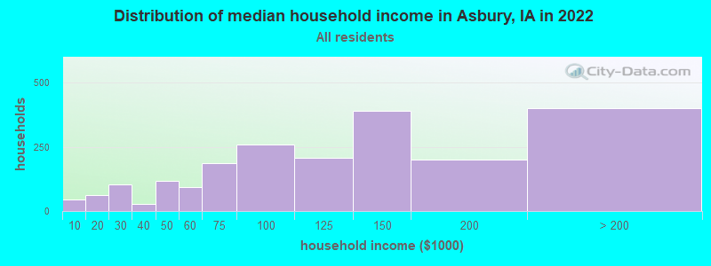 Distribution of median household income in Asbury, IA in 2022