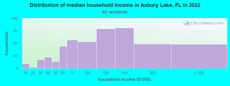 Distribution of median household income in Asbury Lake, FL in 2021