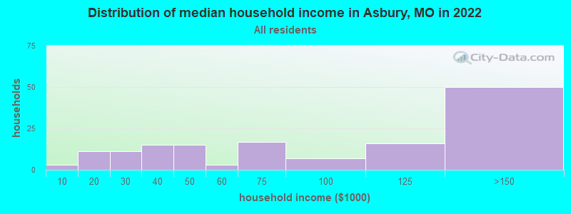 Distribution of median household income in Asbury, MO in 2022