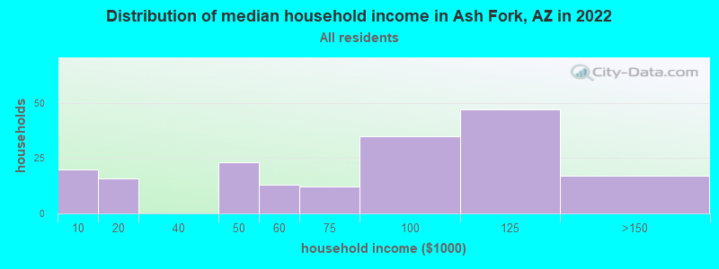 Distribution of median household income in Ash Fork, AZ in 2022