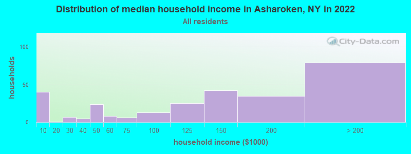 Distribution of median household income in Asharoken, NY in 2022