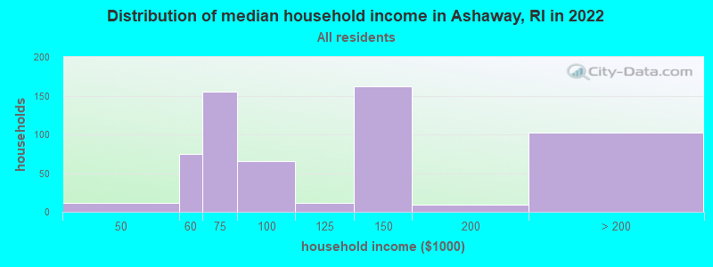 Distribution of median household income in Ashaway, RI in 2022