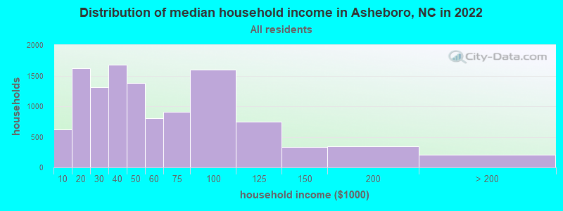 Distribution of median household income in Asheboro, NC in 2021