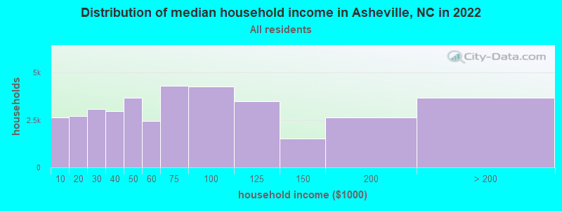 Distribution of median household income in Asheville, NC in 2019