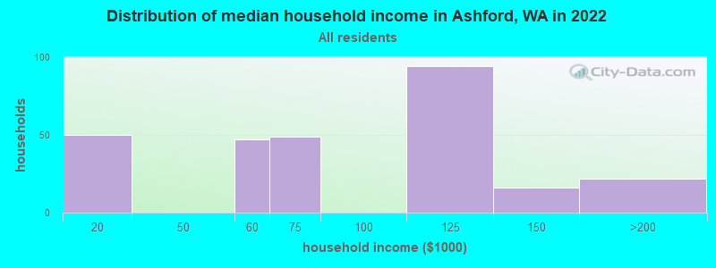 Distribution of median household income in Ashford, WA in 2019