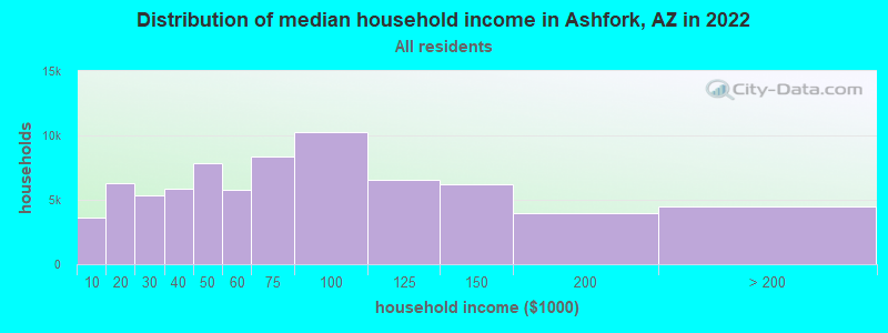 Distribution of median household income in Ashfork, AZ in 2022