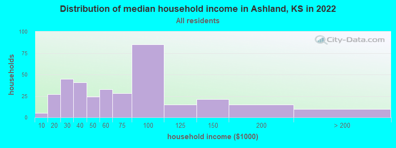 Distribution of median household income in Ashland, KS in 2022